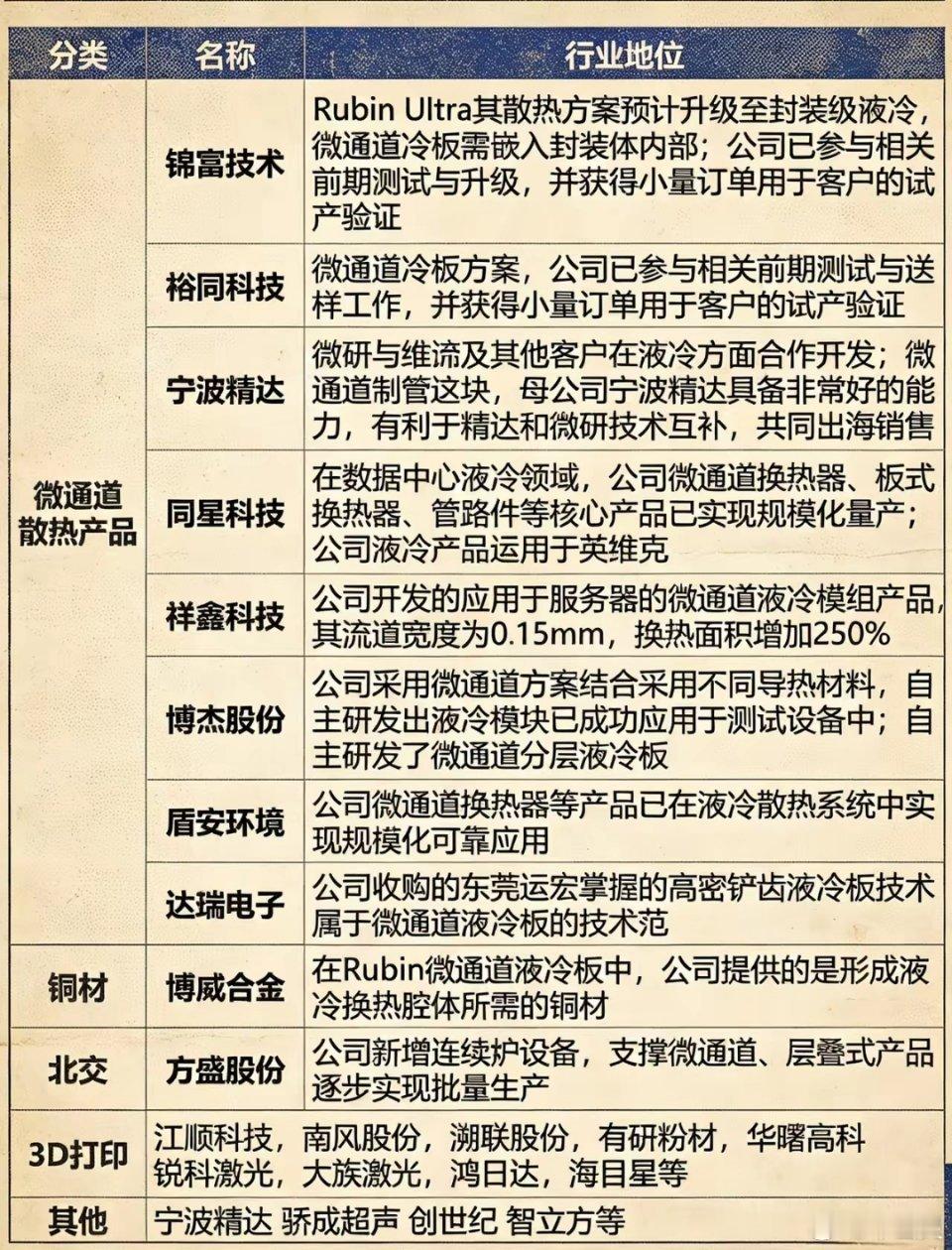 台积电正式表态，微通道散热要导入先进封装。​现在AI芯片功耗越来越恐怖，普通液冷已经压不住热量了。​
