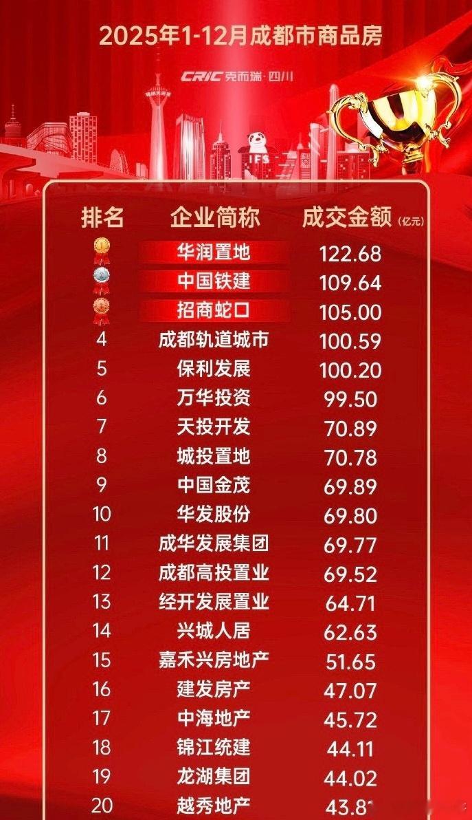 2025成都房企流量榜（前20），百亿级仍有5家。曾经高峰时百亿级有10家，且华