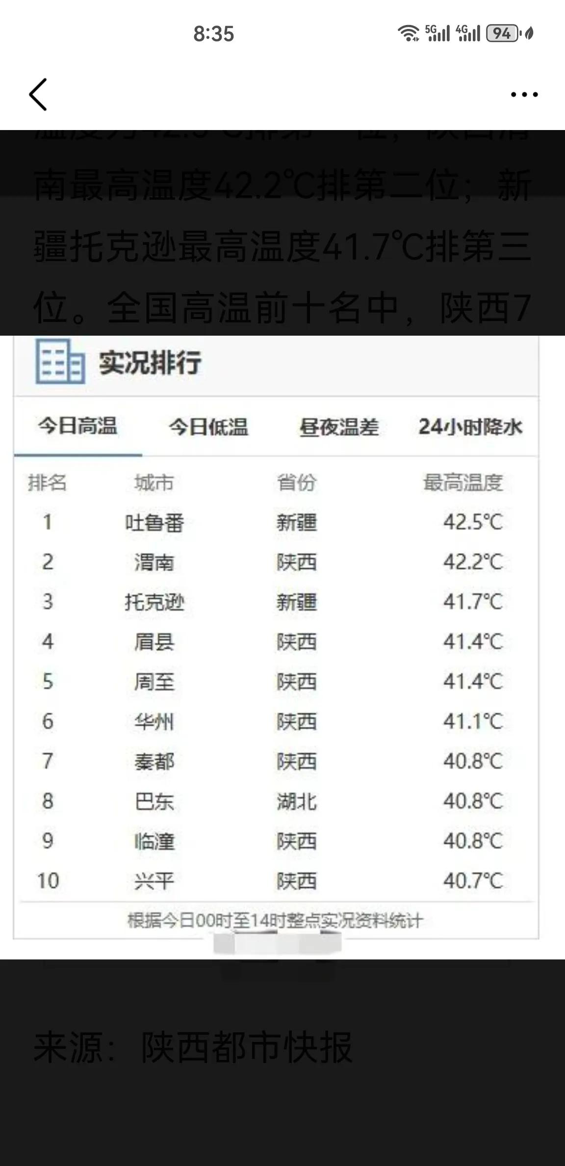渭南达到全国第二热7月15日，天气热得让人直冒汗。新疆吐鲁番的气温冲到了42
