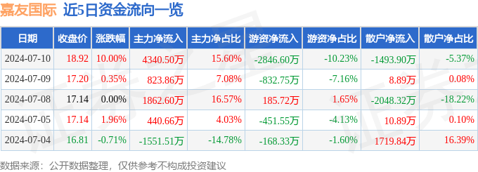 7月10日嘉友国际涨停分析 快递物流, 