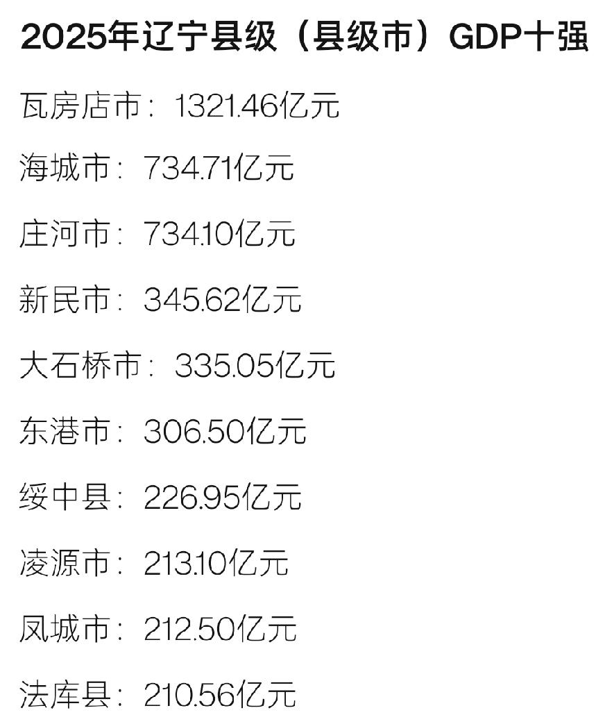 2025年辽宁省GDP10强县域出炉：海城市庄河市相当、凌源市凤城市相当截止目