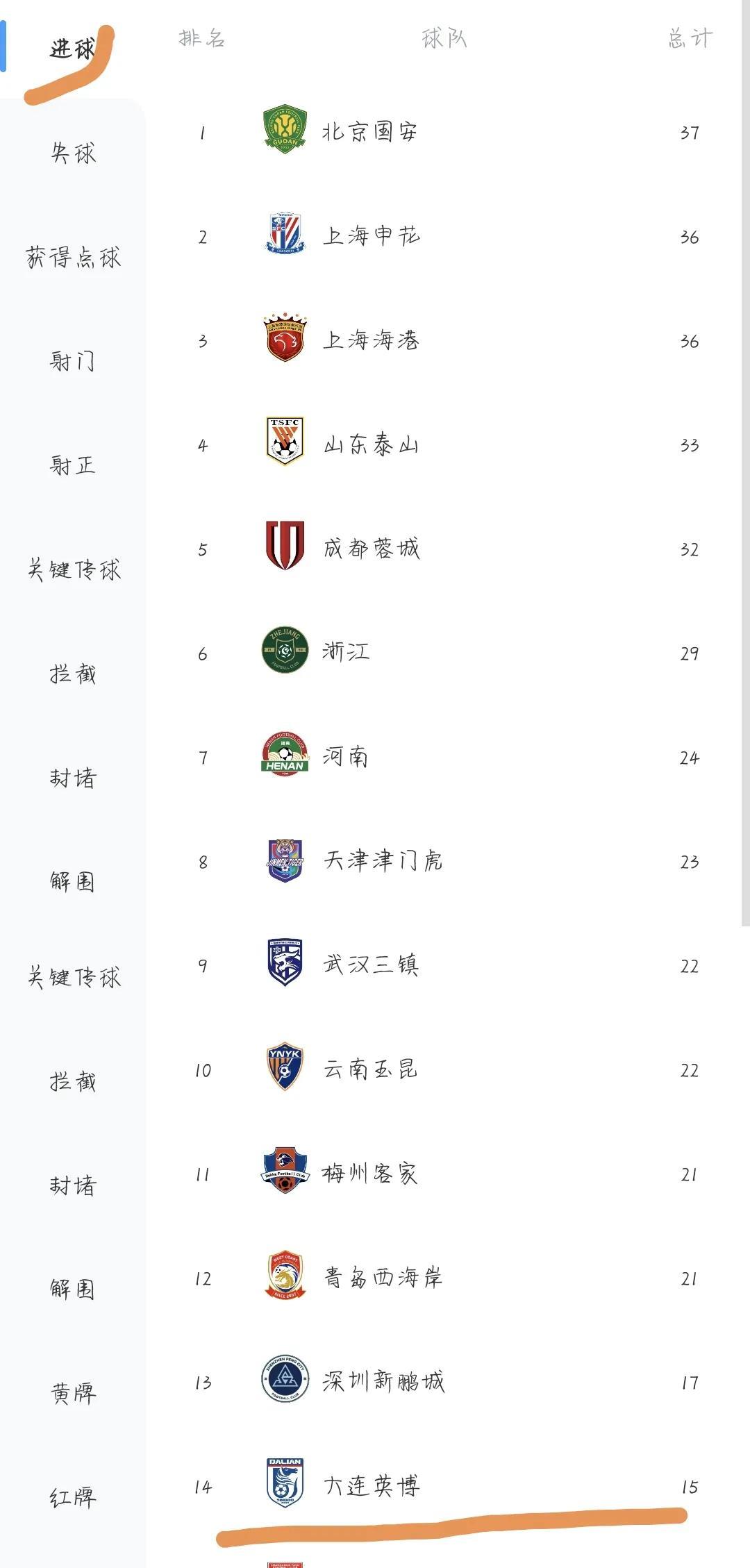 数据分析大连英博15粒进球拿下20分。虽然进球少，但是各个价值千金，大连英博真