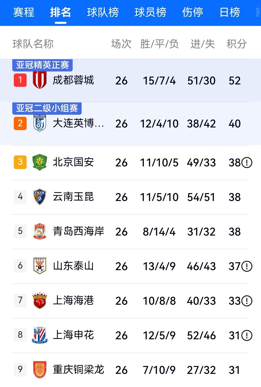 申花赢球距离海港只有两分！最快下轮赶上！另外申花距离一张亚冠二级联赛资格赛门票也