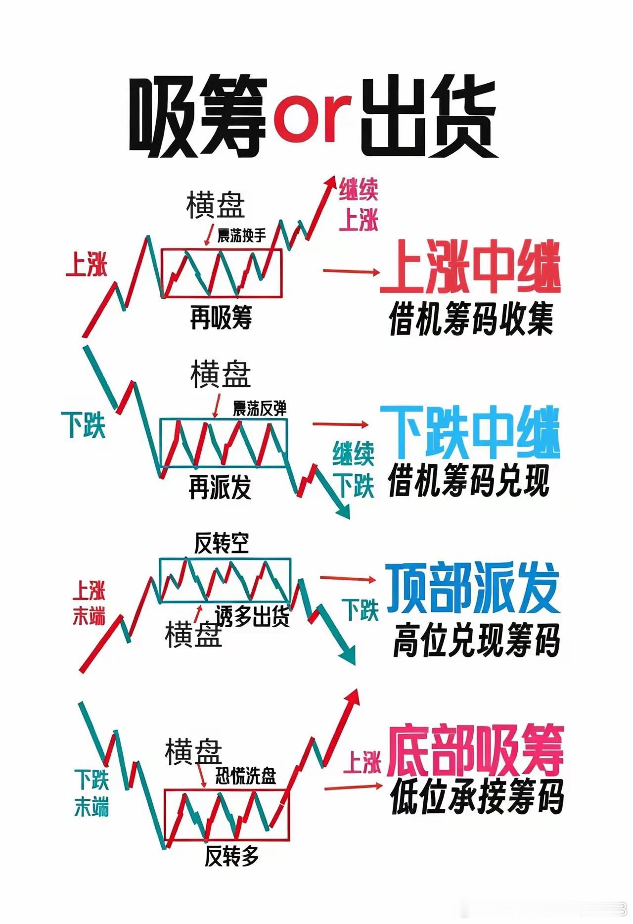 这四类横盘结构！你们如何分辨吸筹与出货信号​​​