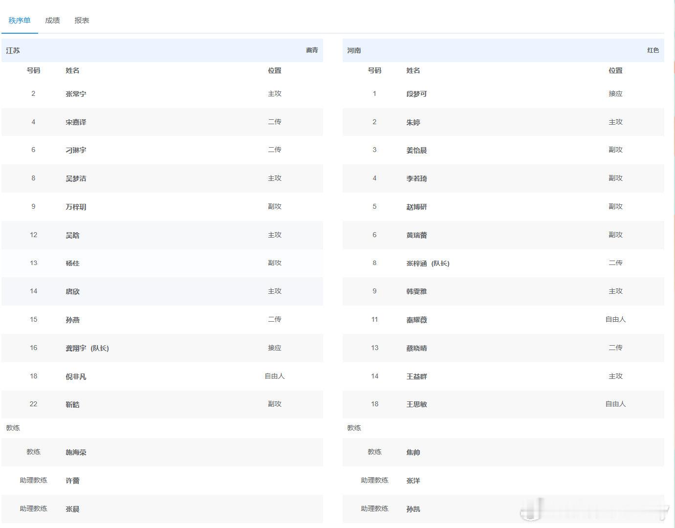 河南打不赢正常，弹幕发言的一些人真的。。。看看下面这张队员名单截图，江苏除了靳皓