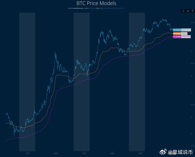 传统链上模型预测比特币底部位于4.6万至5.4万美元之间，同时也暗示了我