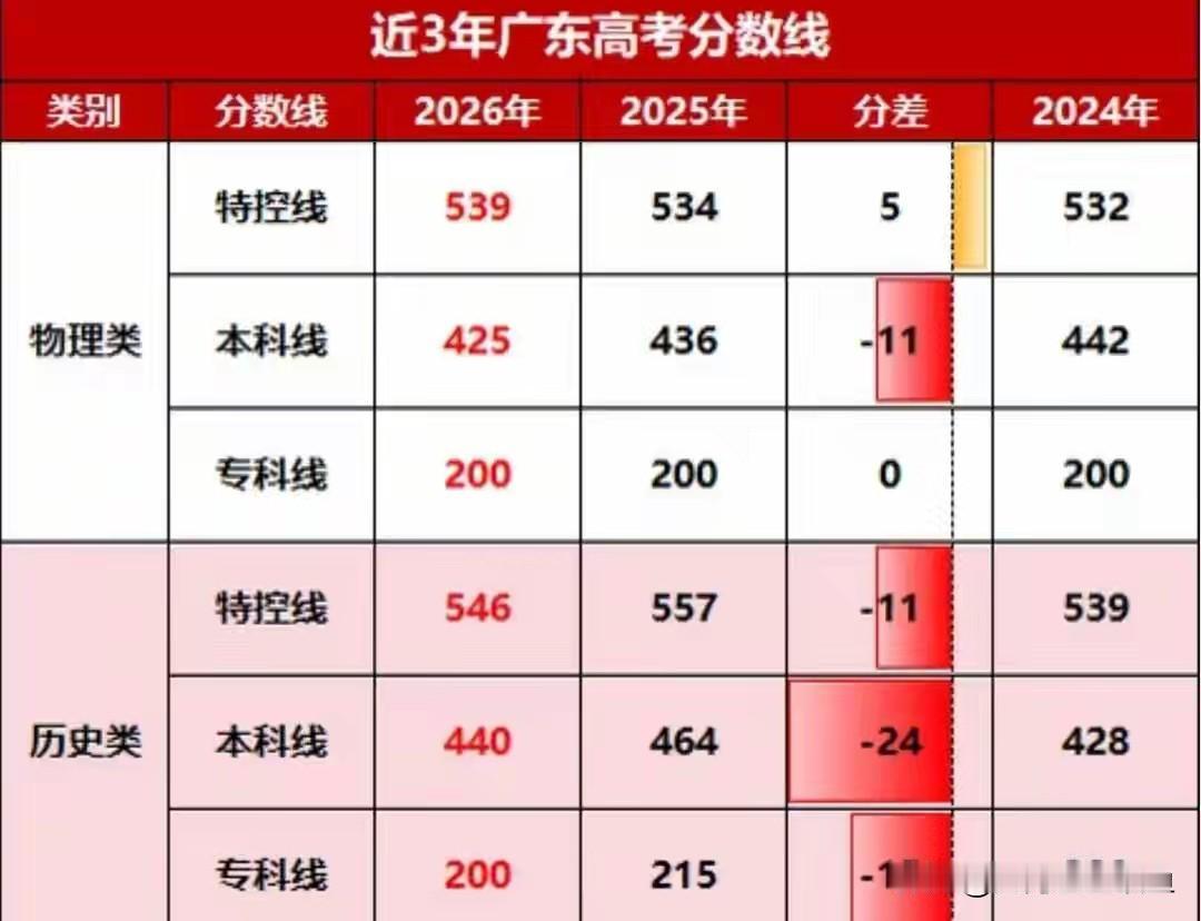 煎熬半个月，广东高考分数线总算砸下来了。有人拿着超本科线的成绩单蹦高，有人蹲在专