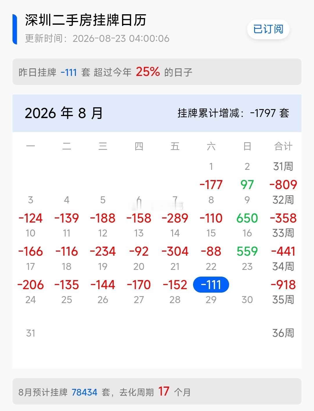 进入8月以来，深圳二手房整体挂牌量继续往下走，目前降到了7.84万套。前段时间最