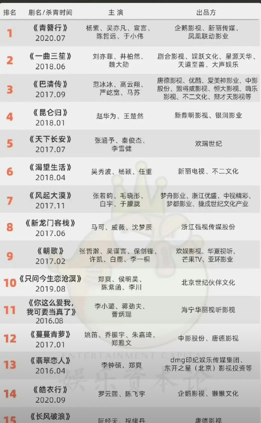 成本排名前20的积压剧！成本最高的是杨紫和吴某凡的《青簪行》，这部剧拍摄于2