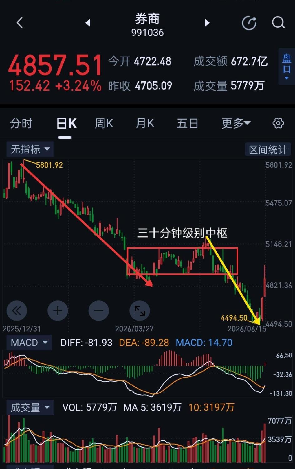 券商板块，交投活跃，增量资金稳步进场，券商价值重塑。