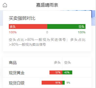 黄金多空仍在博弈，白银多头占比维持高位，美国CPI今晚公布，能否为黄金近期