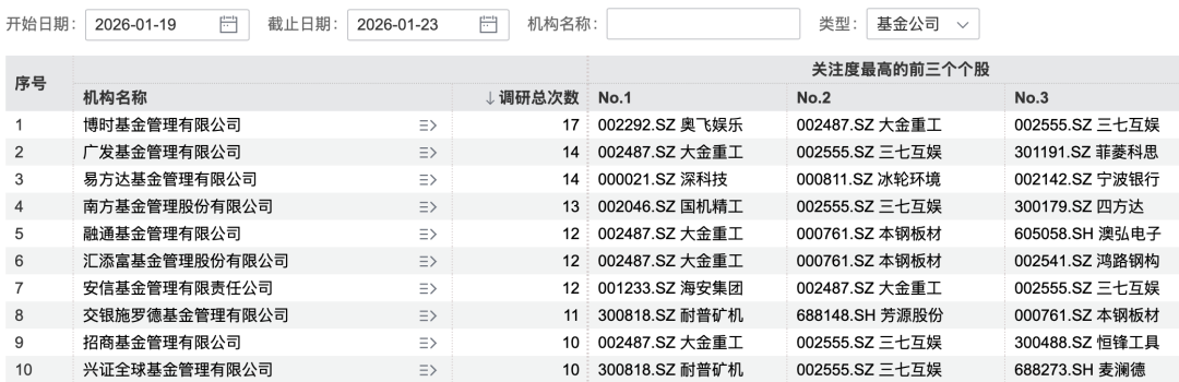 超200家机构, “盯上”1家公司