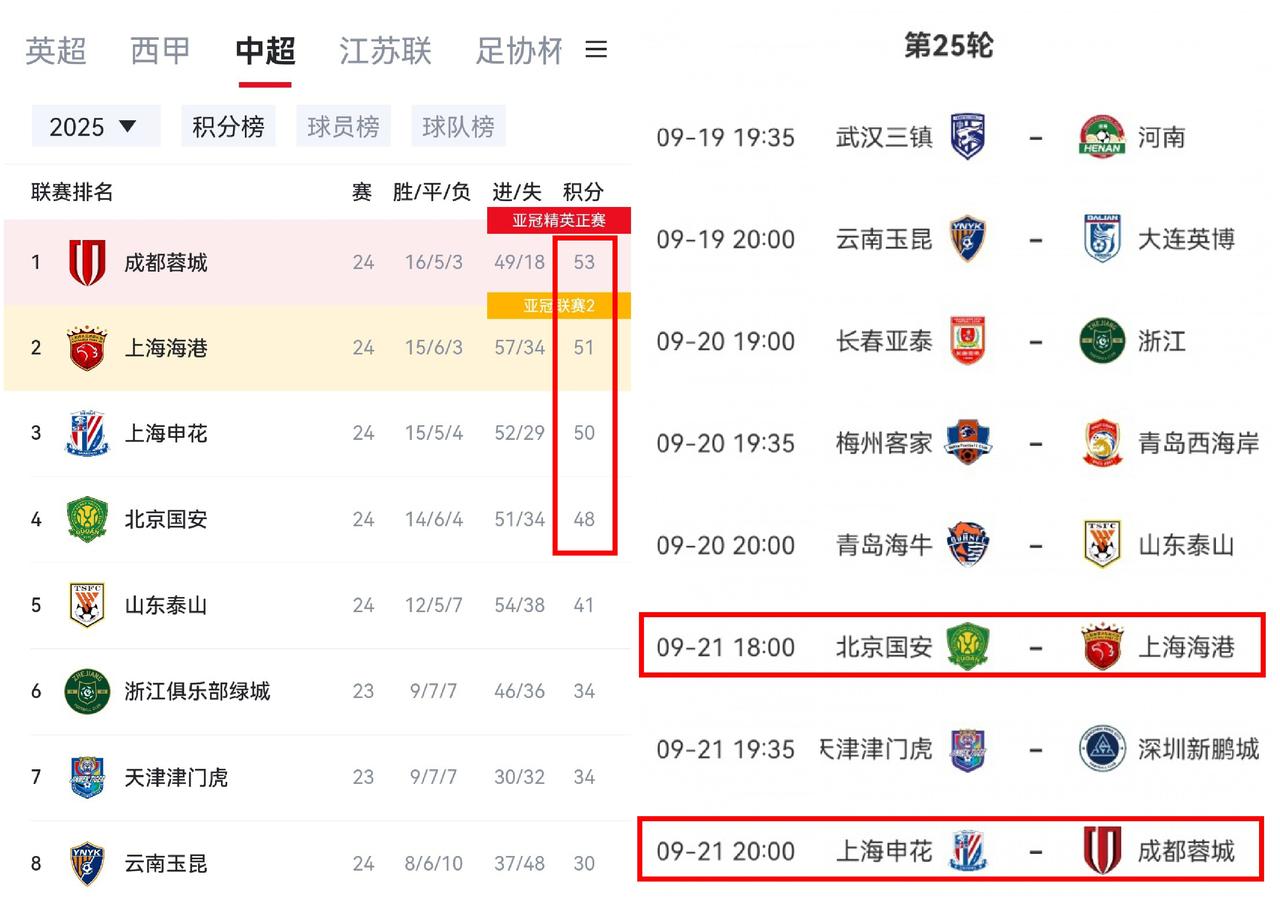这下中超冠军没悬念了吧？只要下轮成都能在客场拿下申花，就基本可以宣布夺冠了。不