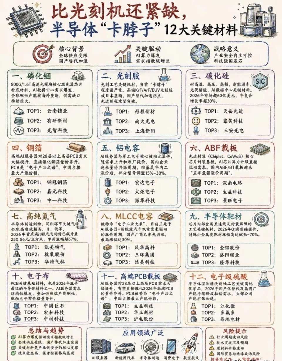 科技十二大紧缺核心材料高端制造、AI算力卡脖子核心清单，供需缺口全线拉满：1. 