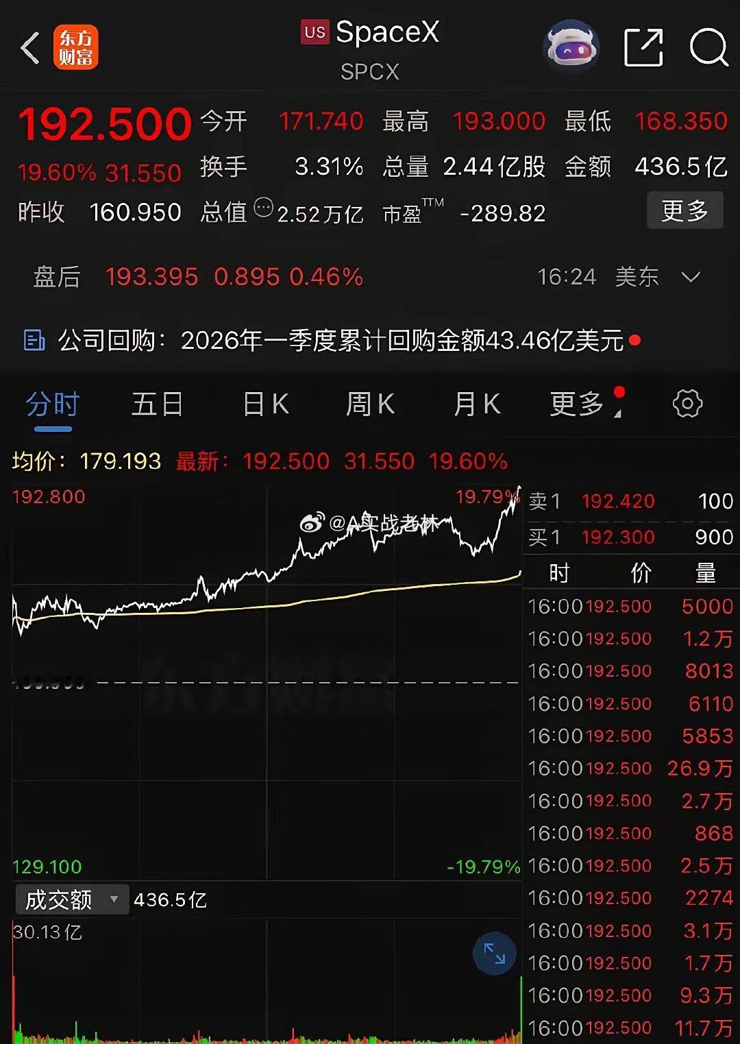 SpaceX昨晚上涨19.60%，股价飙升至192.50美元，市值突破2.5万亿