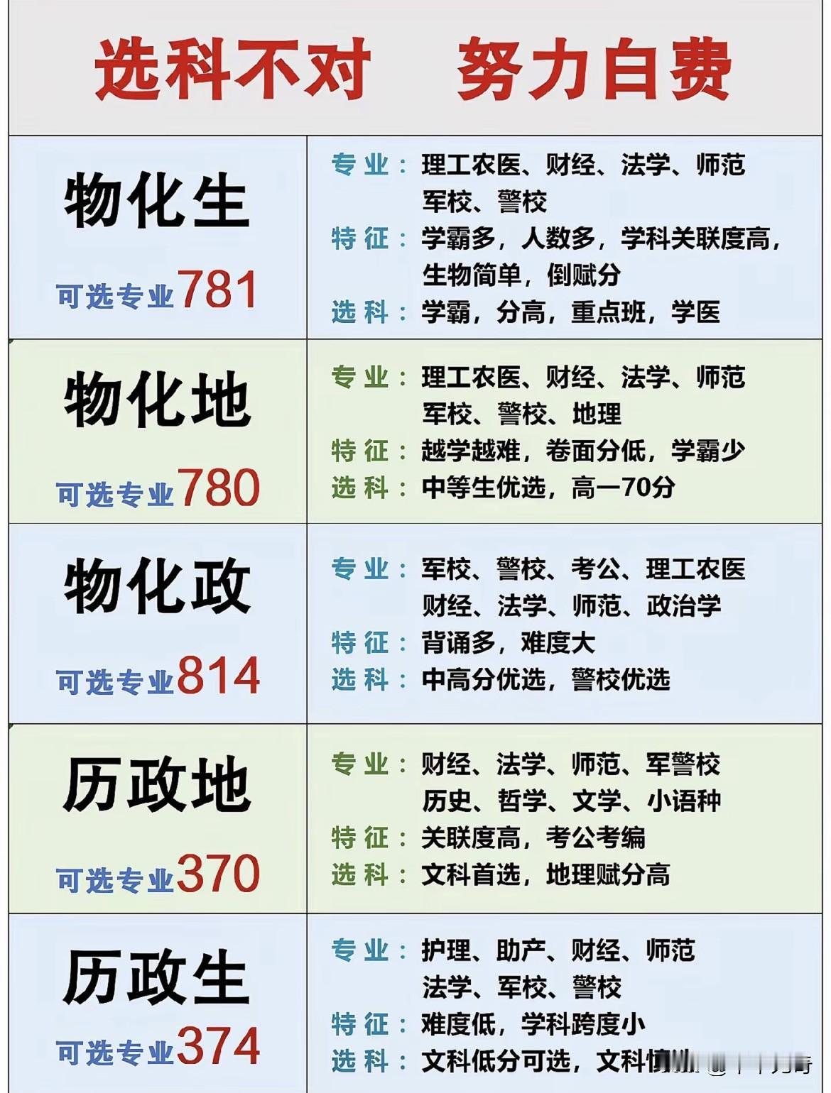 选科要慎重，别白费努力！新高考背景下的“赛道”抉择指南在“3+1+2”新高考