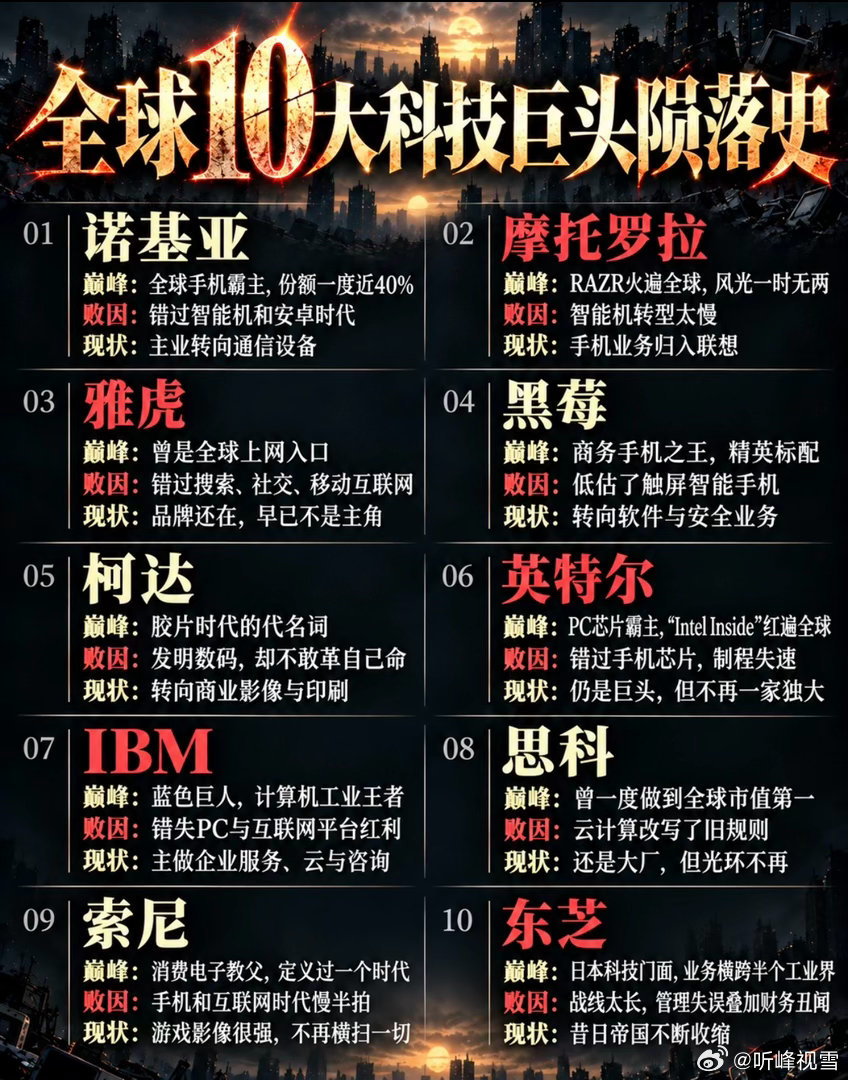 全球十大科技巨头陨落史！诺基亚，摩托，IBM，各个名字都很熟悉！​​​