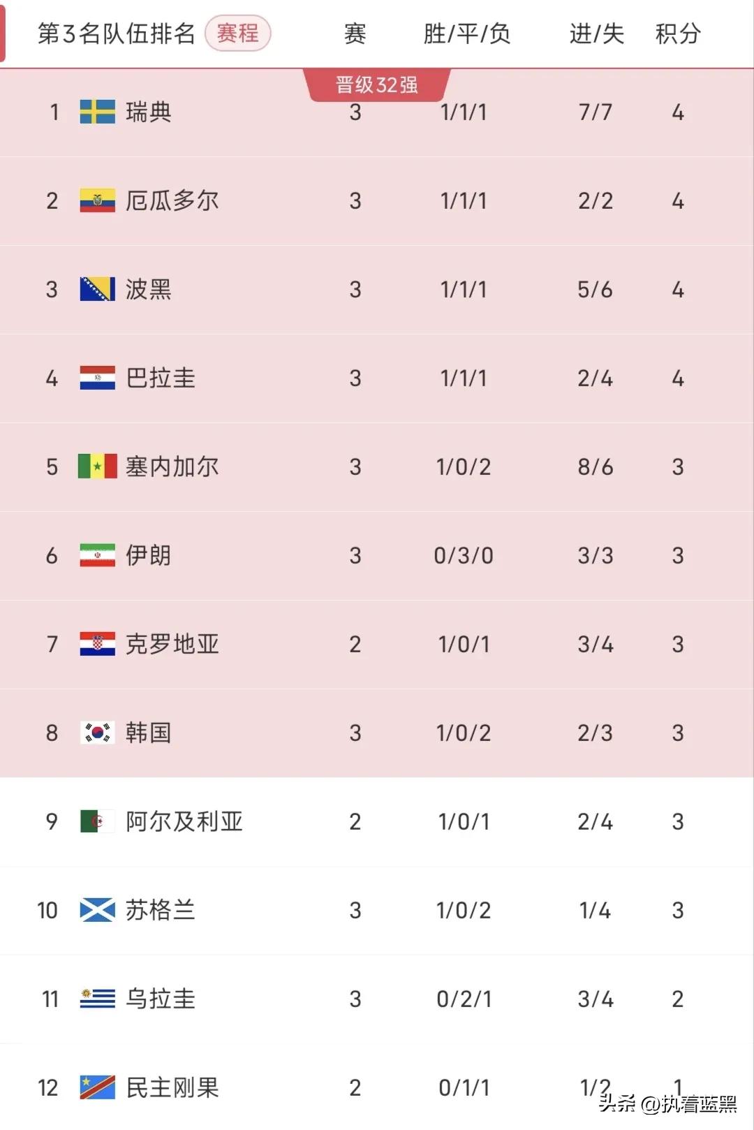 伊朗补一刀，韩国队在成绩最好的第三名中又跌一位，目前排在了第八，就看接下来克罗地