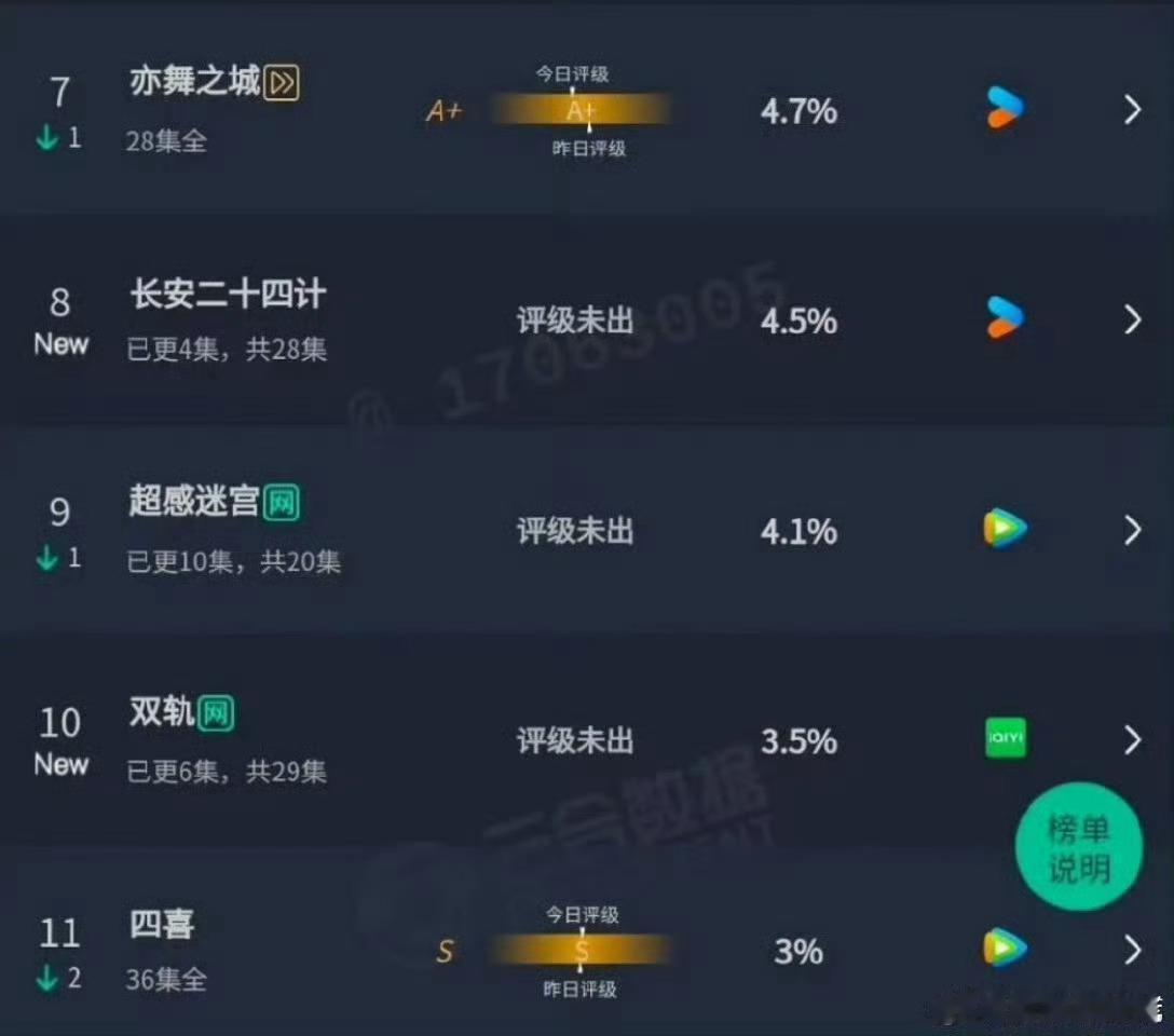 哇噻！伟小，《长安二十四计》大扑开！！仅600w左右，连绞尽脑汁的高开也没得吹了