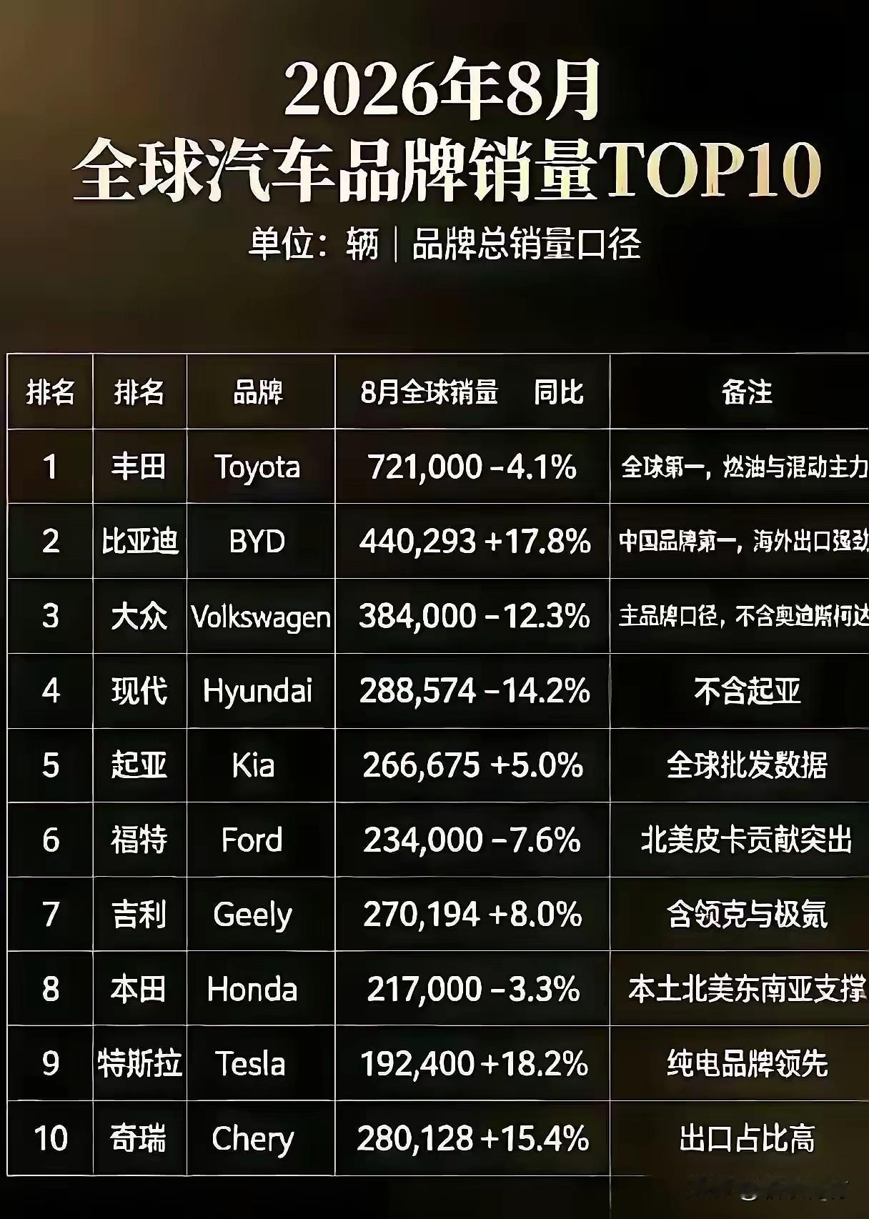 8月销量比亚迪超越大众来到全球第2？有网友晒出数据，比亚迪8月卖了44万辆，