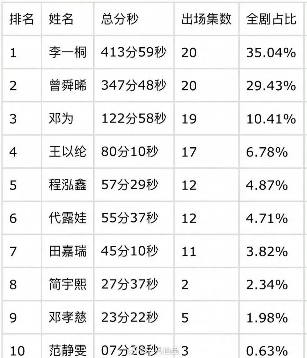 《云秀行》这个戏份拉表谁做的，太tm假了邓为的戏份能有2小时吗？这简直是2026