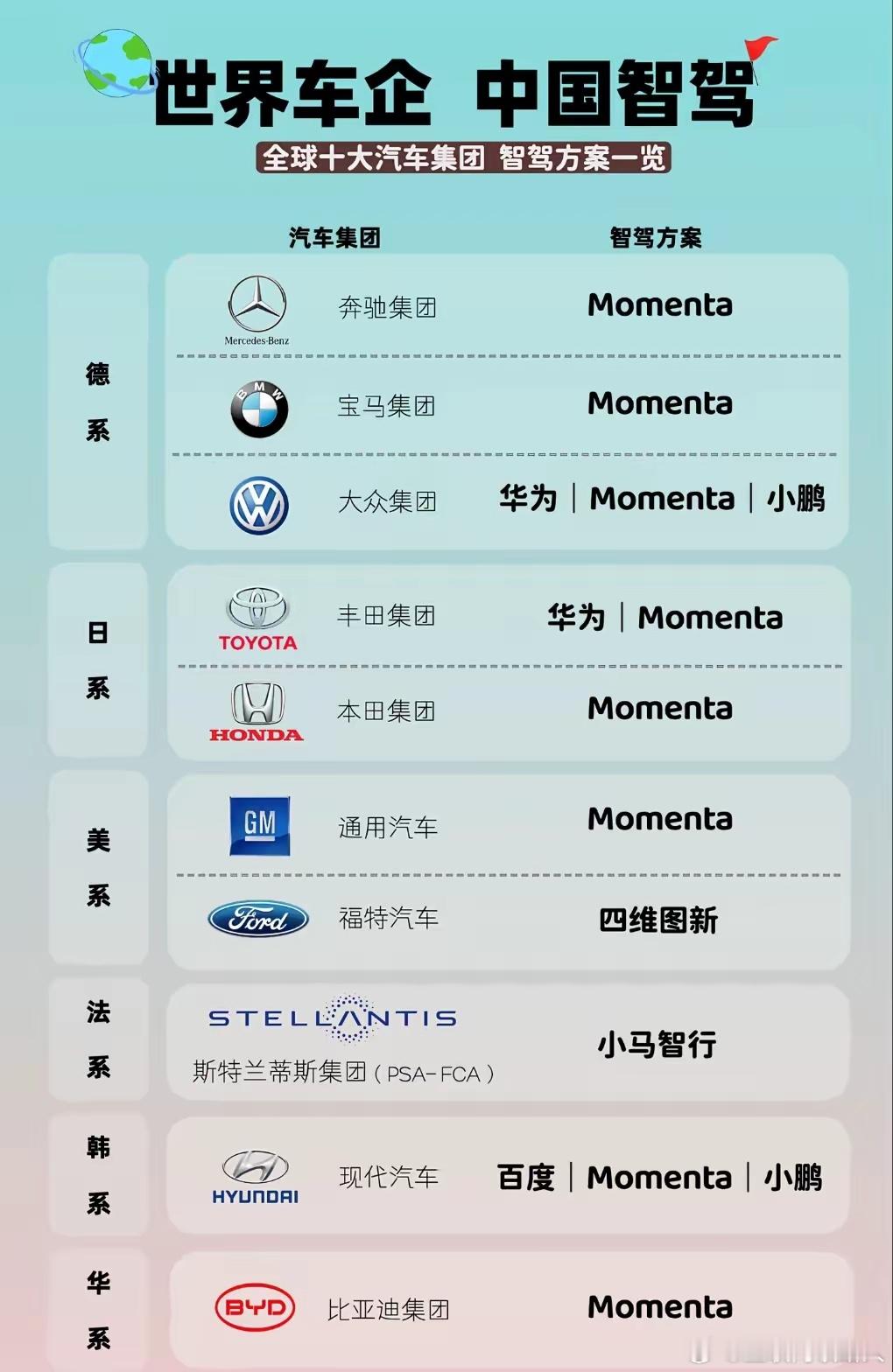 这是全球十大汽车集团的智驾方案盘点。中国智驾，世界选择，中国智驾已经拿下全球半壁