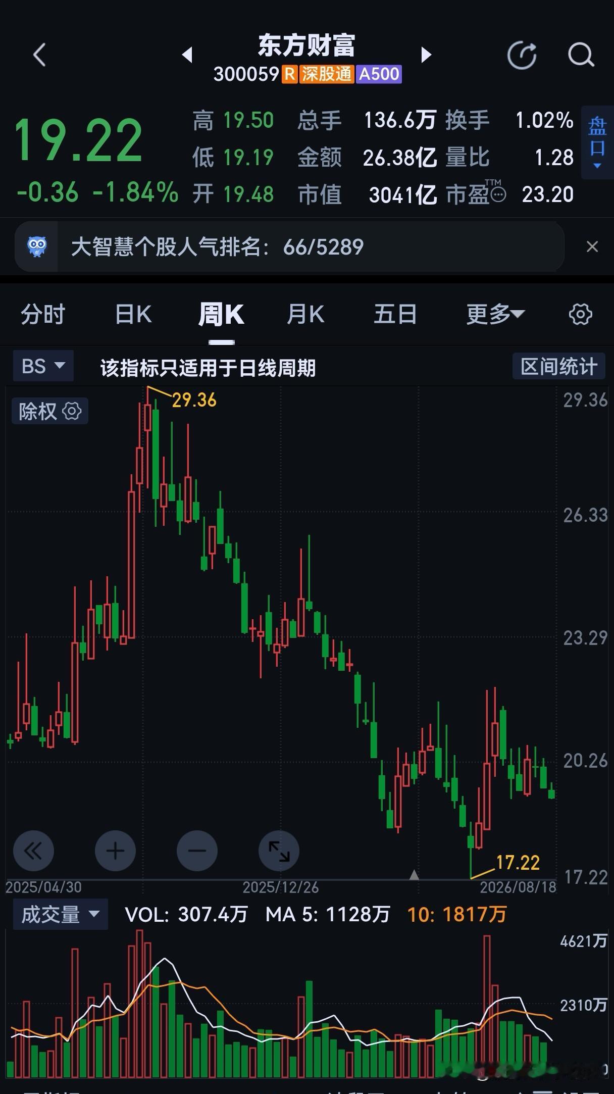 见过渣男，没见过如此渣的！东方财富，你真的不配在A股。科技股上涨，你下跌；老登股