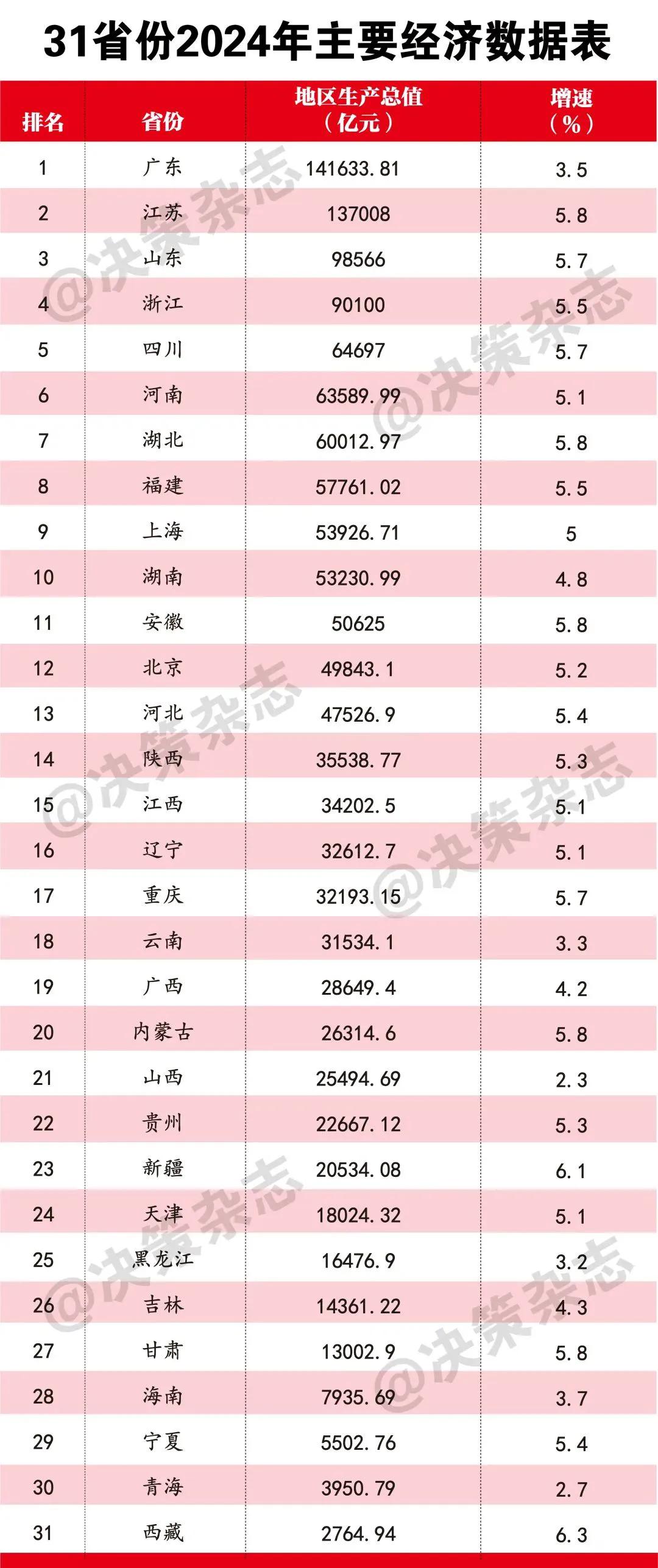 各地2024经济表