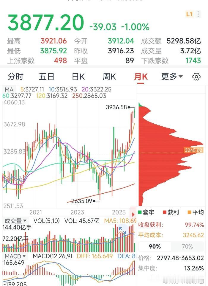 A股大盘为什么上不去下不来？正如我之前所提到的，目前大盘正面临自6124点以