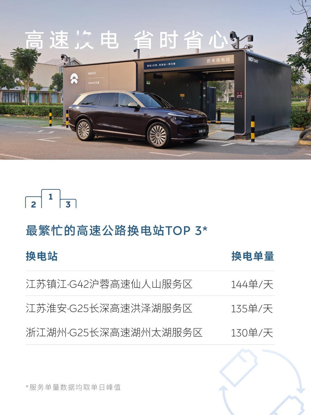 看完蔚来五一加电报告，再次印证了一句话：打败换电的，只有更多的换电站。五一期间媒