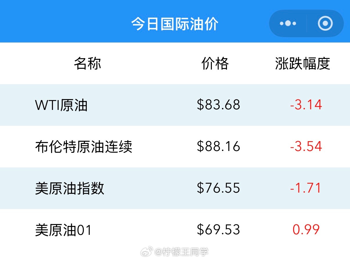 国际油价历史性暴跌国际油价暴跌，国内已经连涨好几波了，什么时候会下调，这让开油车