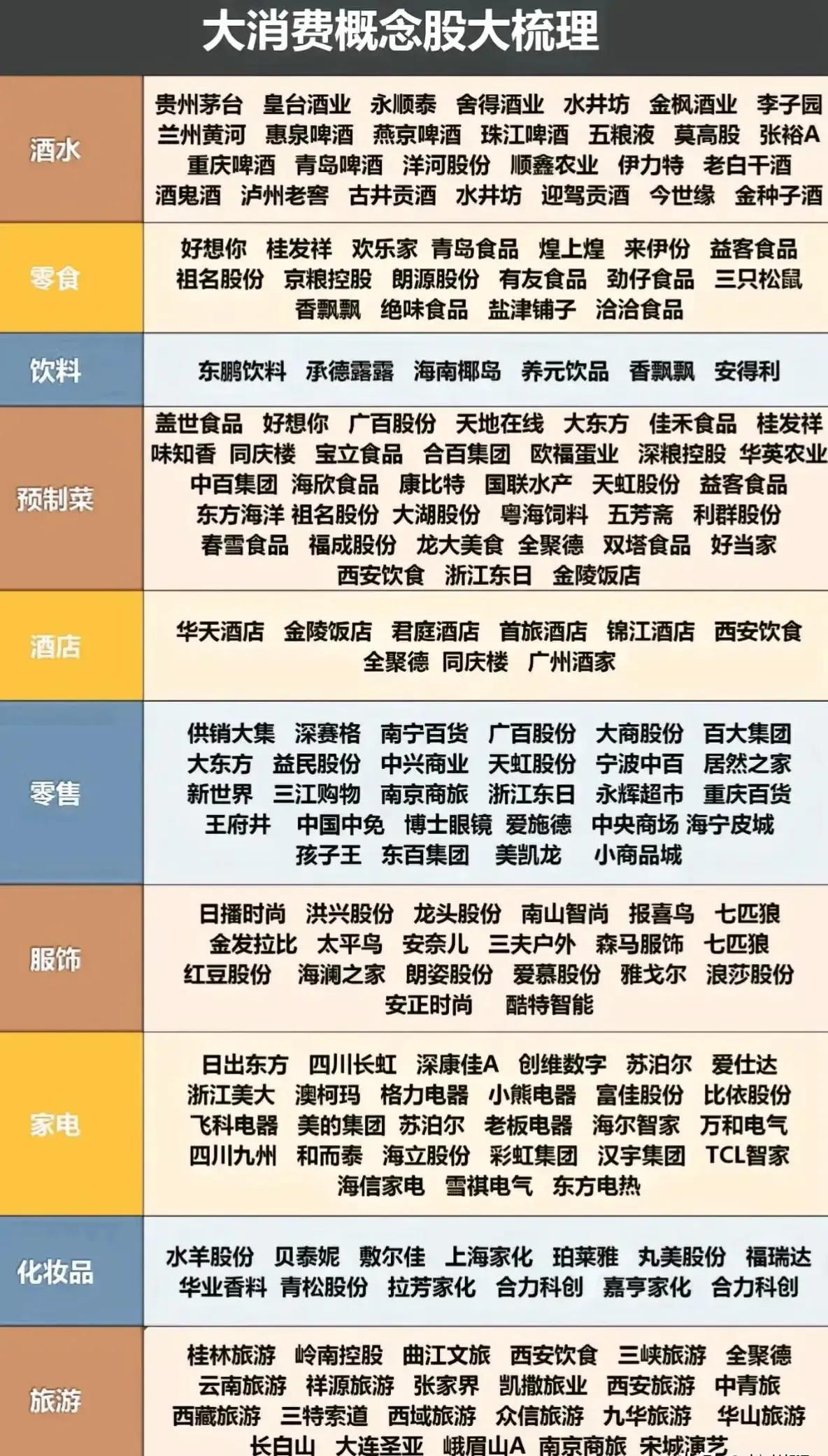 大消费概念股一览注：收藏研究，不构成投资建议。