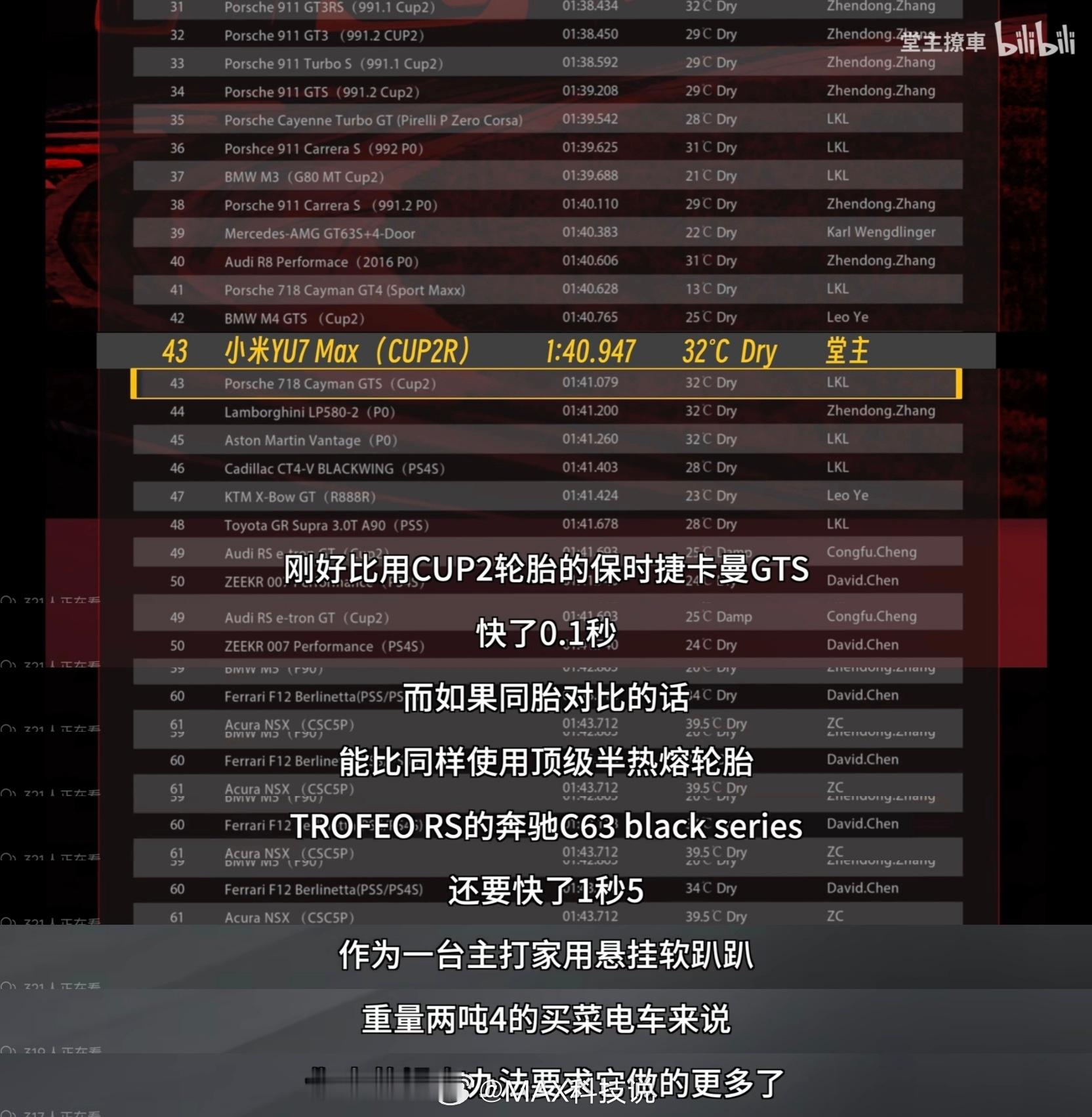 堂主牛逼,小米YU7换胎跑浙赛,比官方的快了2秒多,直接干到1′40″947,超