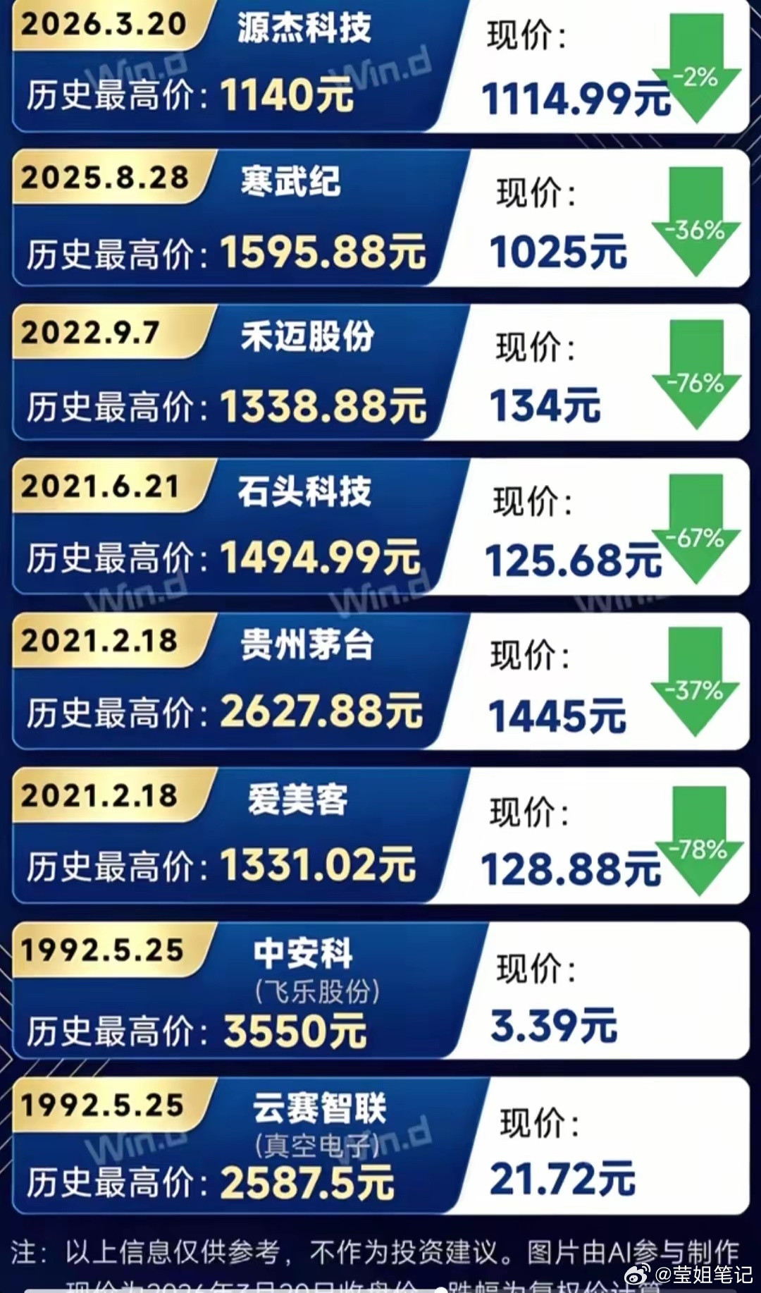 A股历史上千元股票1.中安科（股价最高3550元），2026年3月20日，股价仅