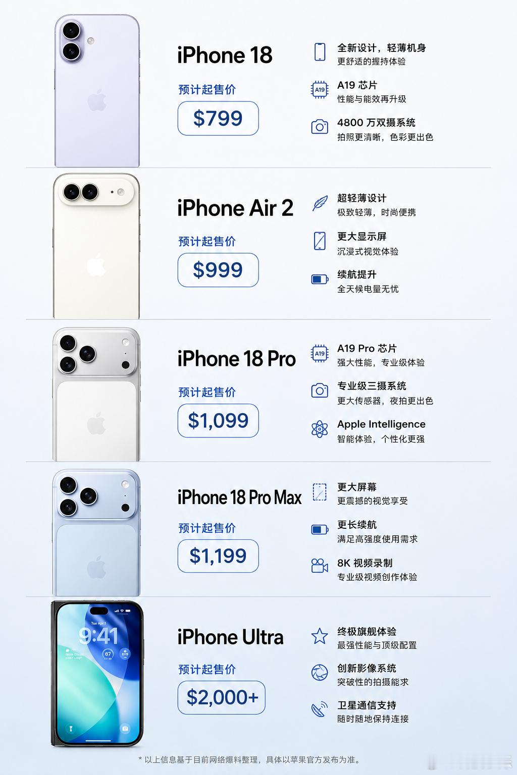 个人预测iPhoneUltra的国行起售价大概率会在14999元以上，这是考虑