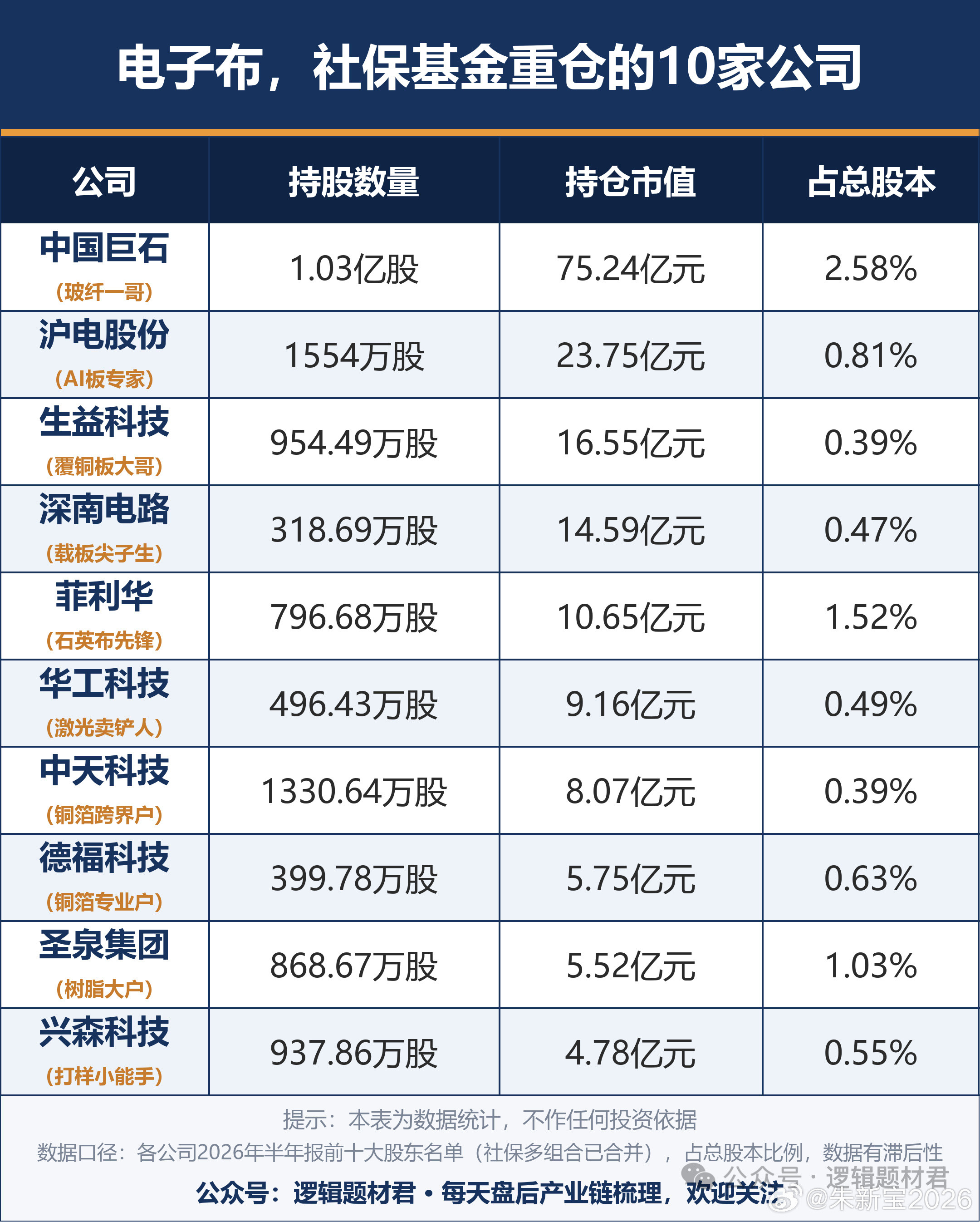 电子布，社保基金重仓的10家公司（值得收藏）电子布：就是用比头发丝还细的玻璃纤维织出来的布，浸上树脂