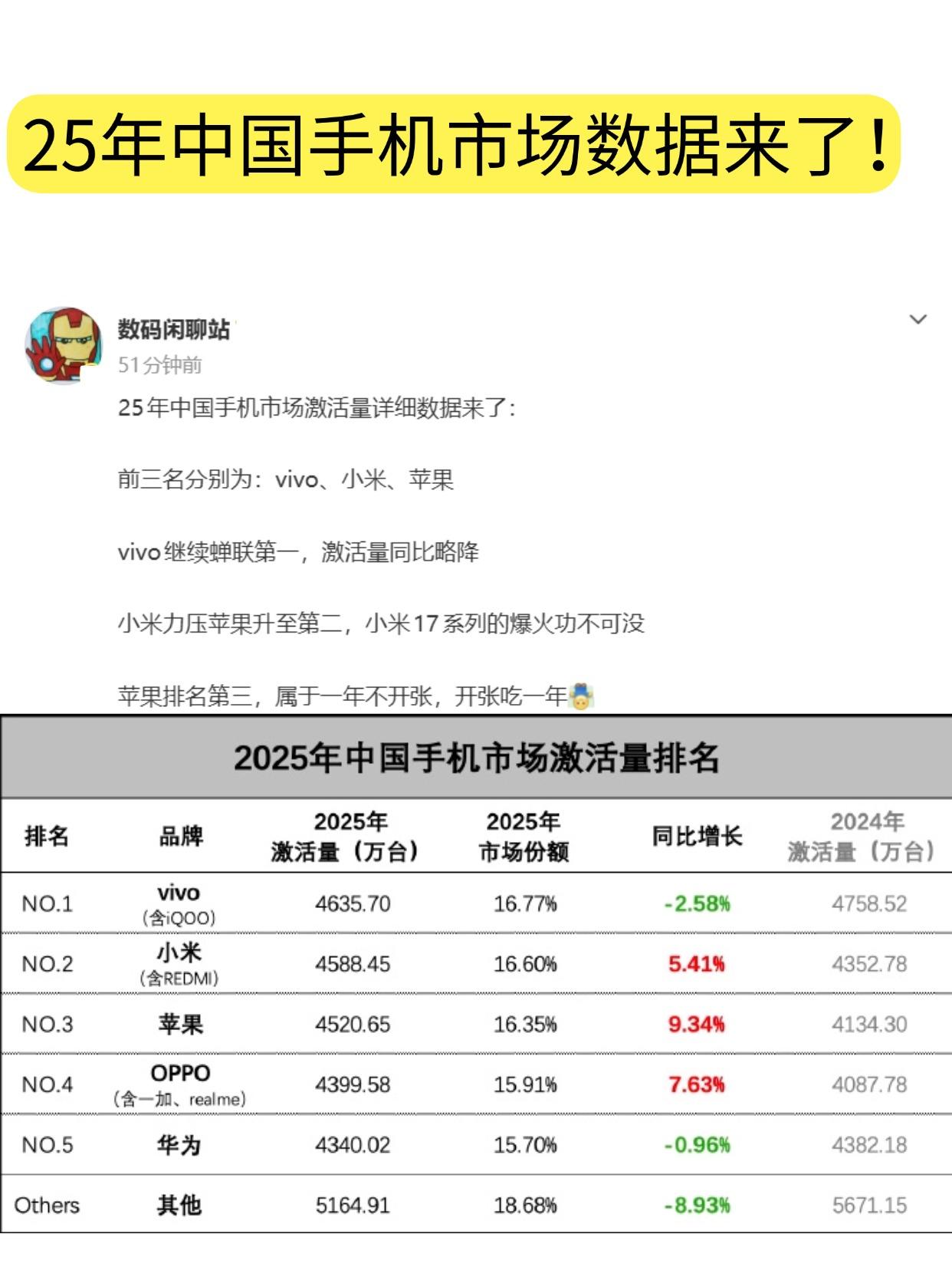 2025年手机激活量出炉！太真实了！看到2025年的手机激活量数据，vivo继
