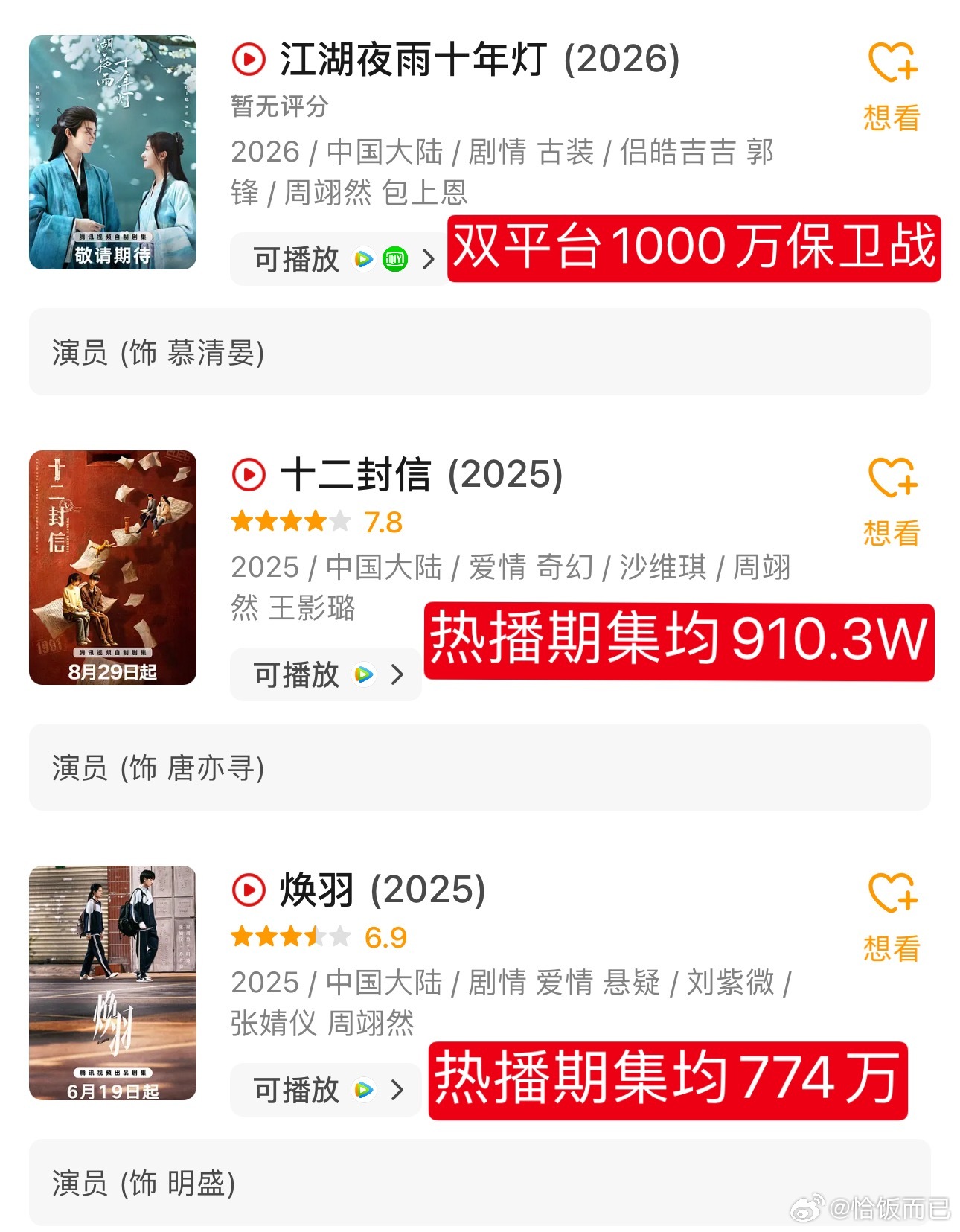 谁能想到三大平台买股的待爆戏贷款换来翘楚平番在后，最后播放量加起来不及小成本的雁