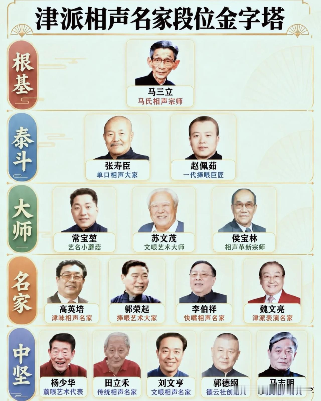 津派相声段位金字塔，看看乐呵就行，千万别当真！🔎很多人第一反应：这份排名