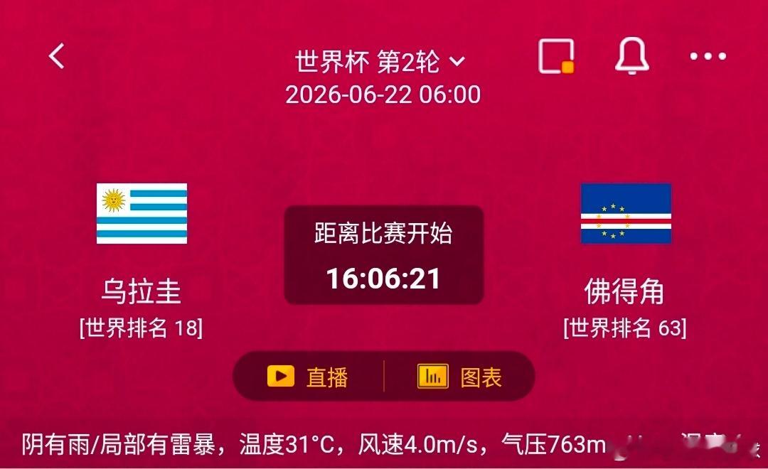 乌拉圭vs佛得角1️⃣乌拉圭利好：世界排名第18，南美老牌劲旅球风硬朗，对抗拦