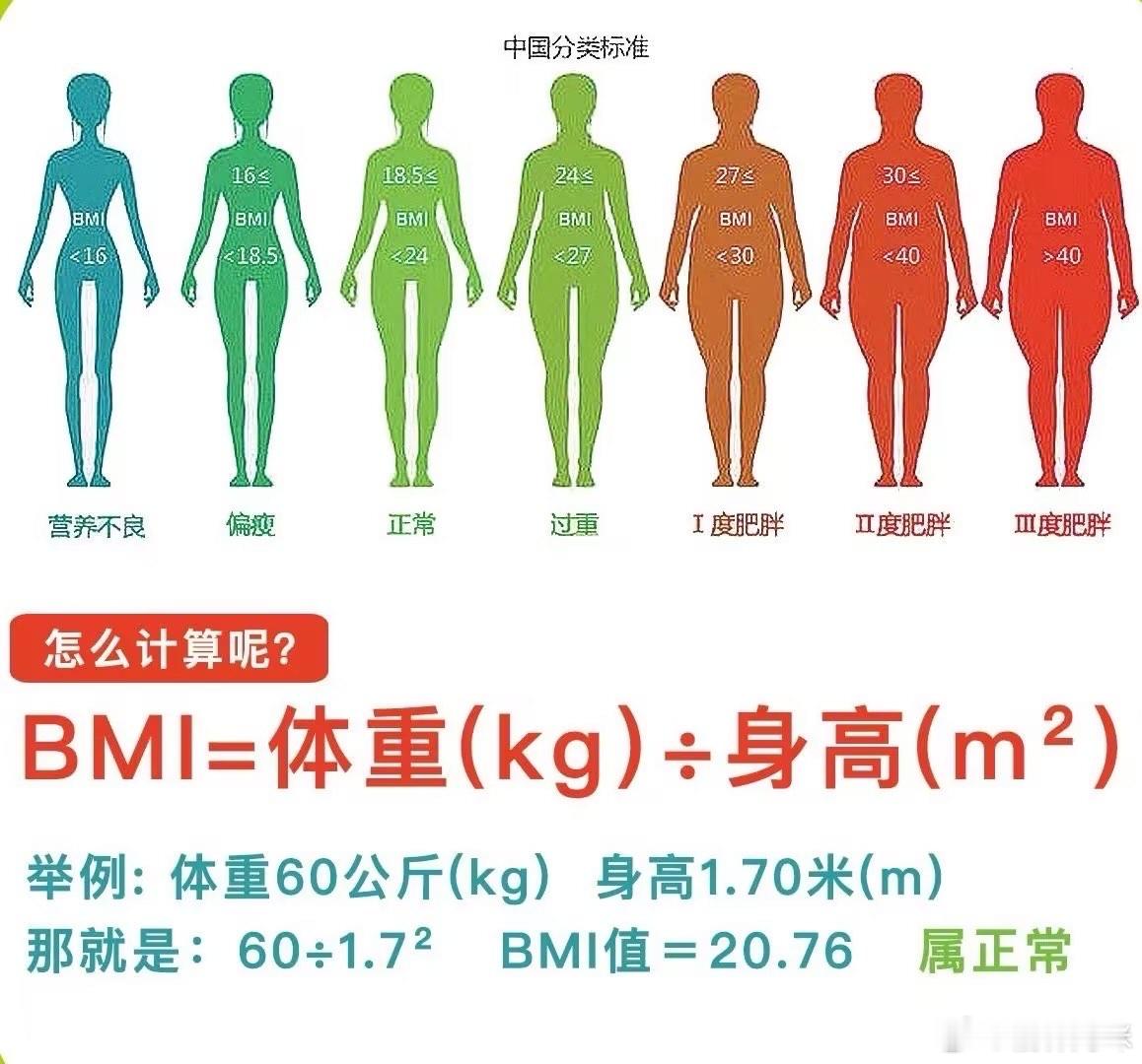 为什么微胖的人看起来更年轻[比心][比心]北京协和医院数据显示，BMI25-27的中