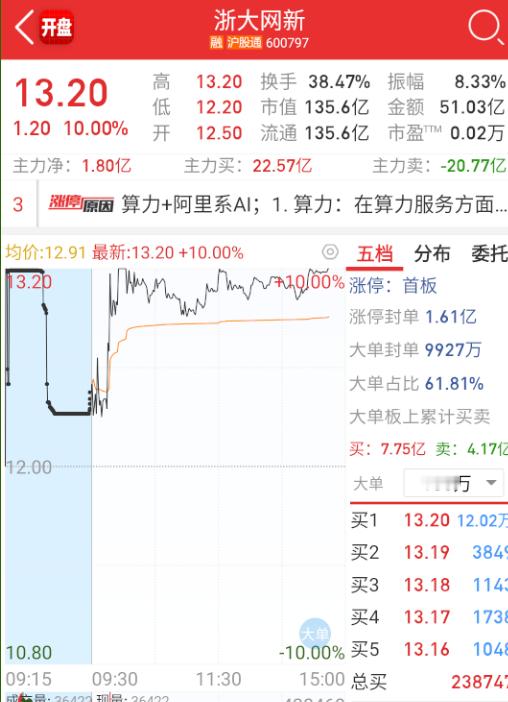 $浙大网新sh600797$这个总算是封住了。。。[捂脸哭]​​​