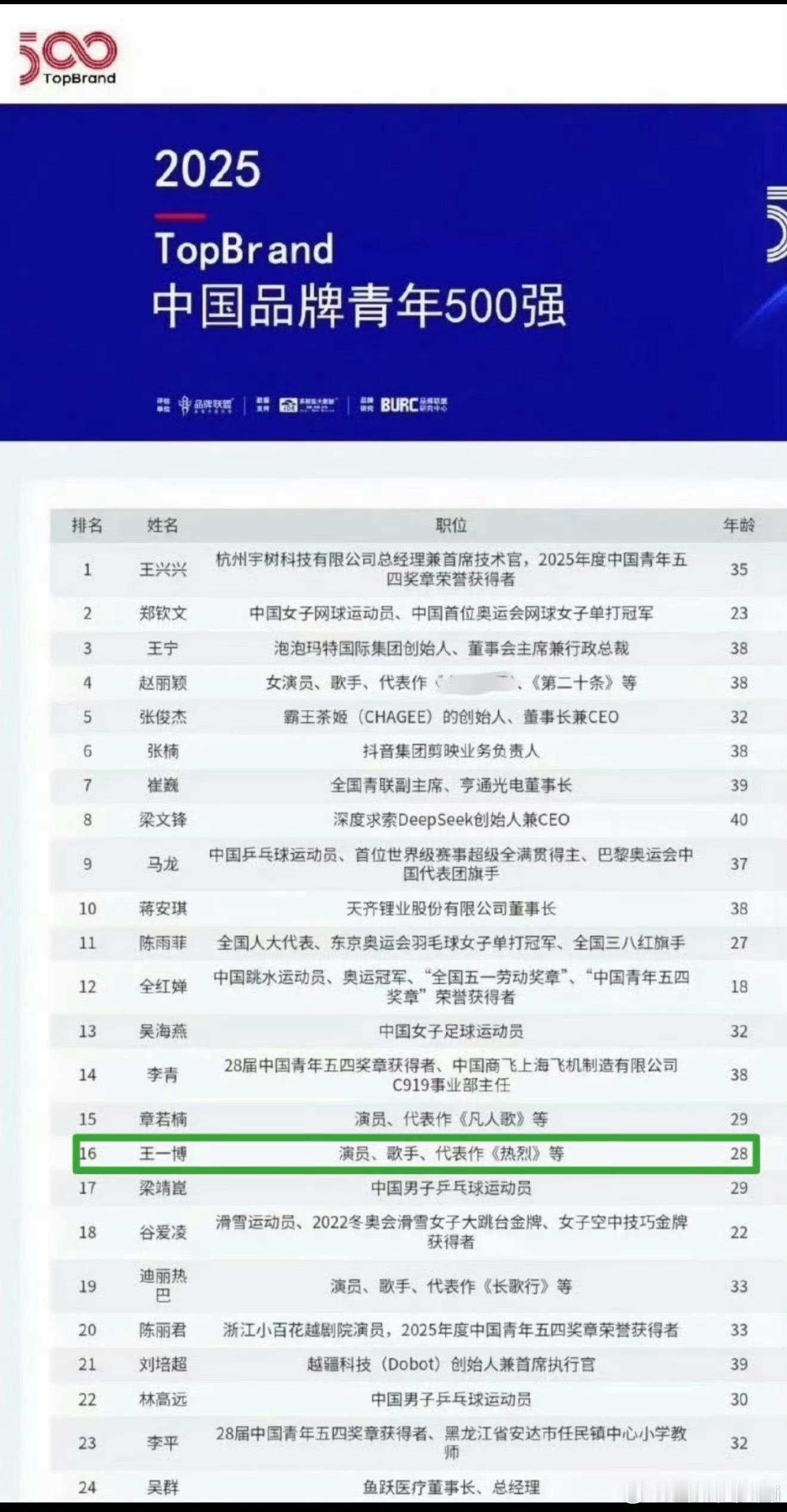 王一博又双叒叕入选了2026中国品牌青年500强第12名！王一博这商业价值杠杠
