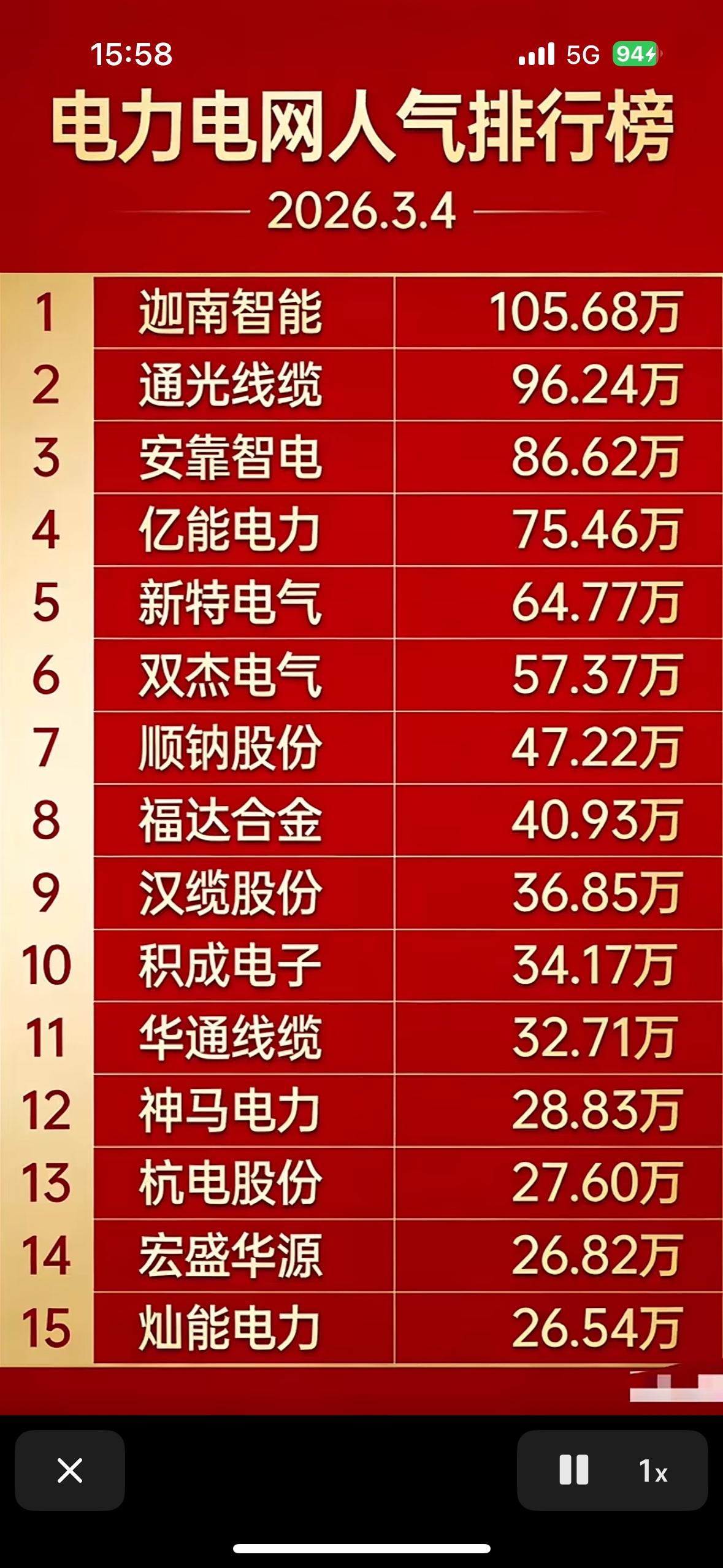2026年3月4日电力电网人气排行榜新鲜出炉啦！从爱美日记公布的2026年3月电