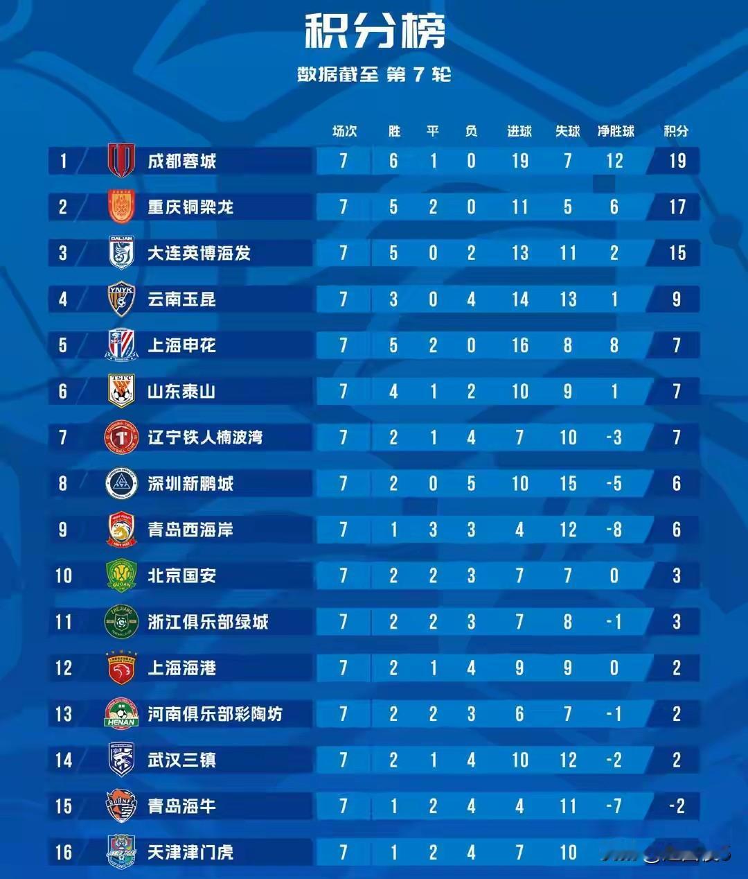 要是不扣分，中超联赛会更精彩！中超联赛战罢七轮，成都蓉城以19分高居榜首。紧