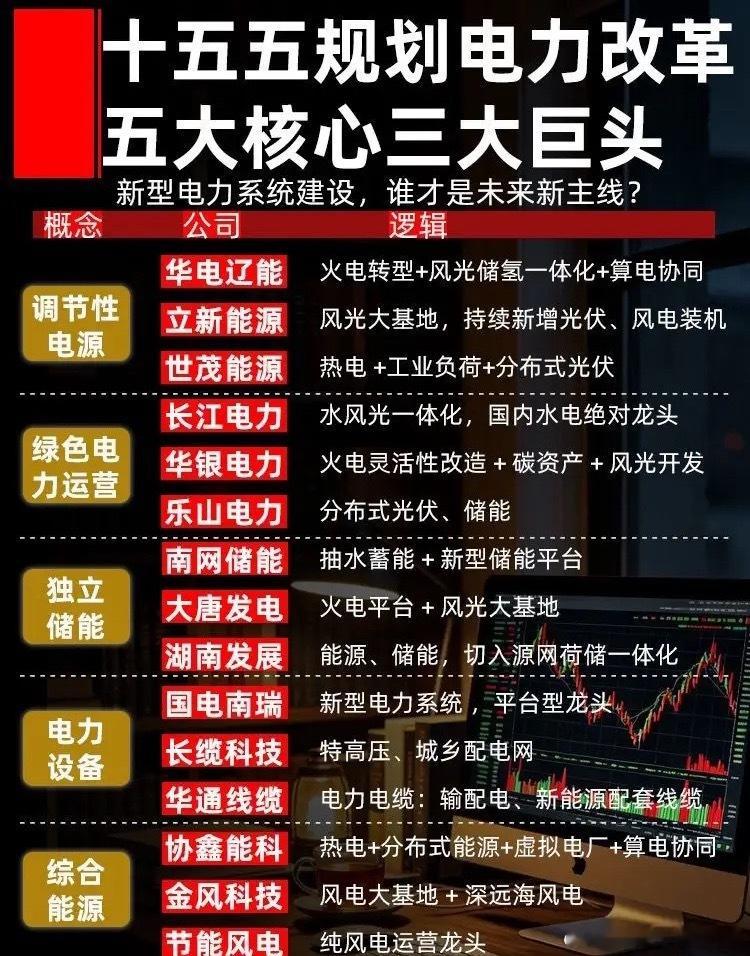 十五五规划电力改革！五个核心三大巨头。新型电力系统建设，谁才是未来新主线？