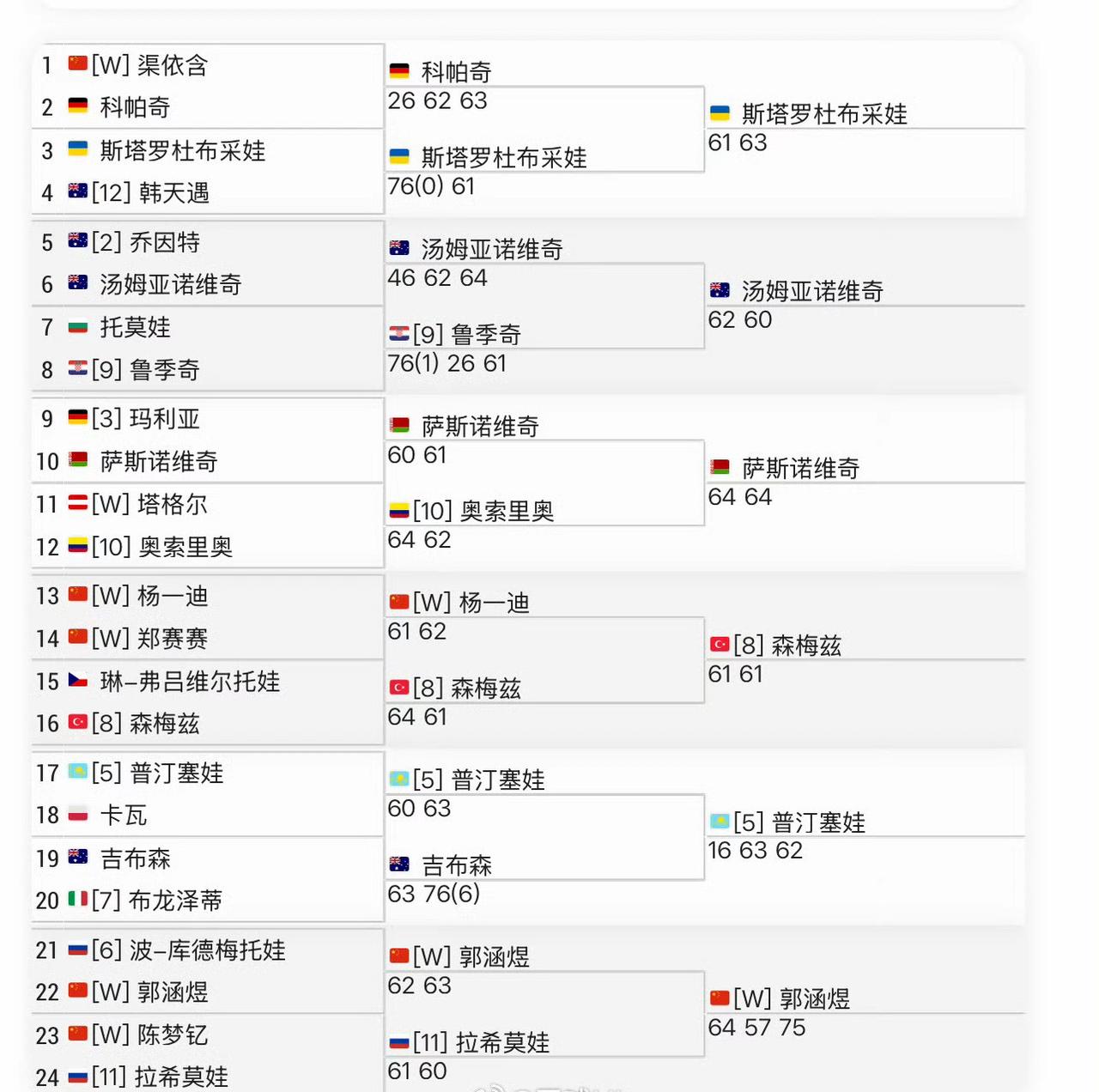 五朵金花出战宁波资格赛，仅郭涵煜一人突围进正赛。为了年终总决赛名额，莱巴金娜和