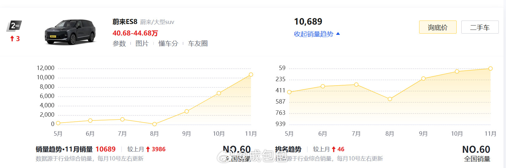 数据视角看，乐道L90在连续三个月破万之后，11月掉得非常厉害，新车的热销效应