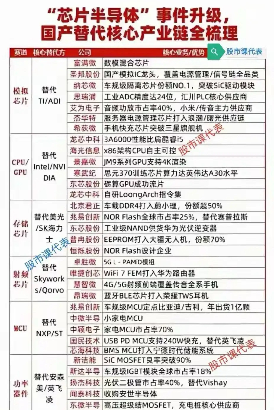 芯片半导体国产替代核心产业链咱们围绕“芯片半导体国产替代”梳理六大核心赛道，覆