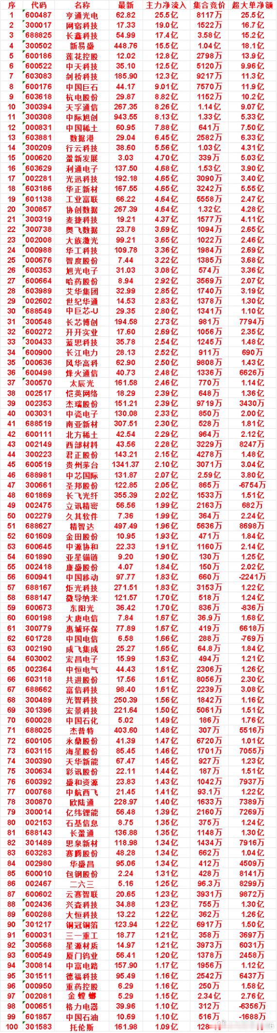8月14日尾盘30分钟，主力资金“买入的”名单一览！